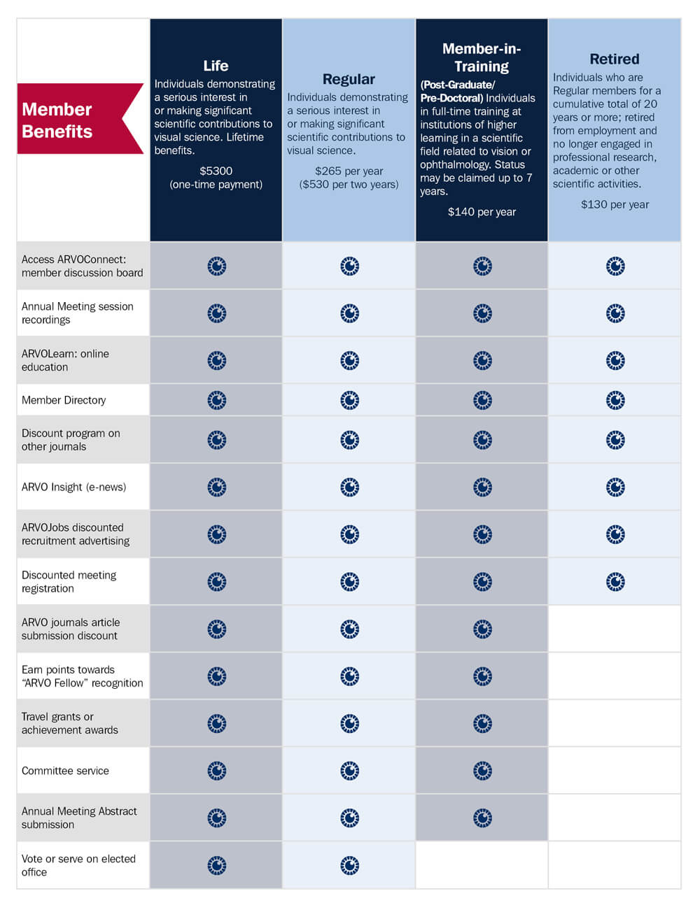 ARVO member benefits chart